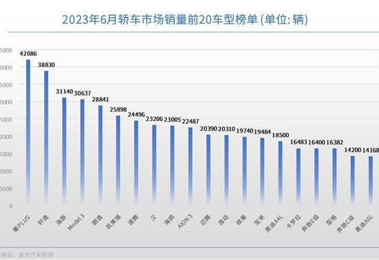 2023年6月轿车销量TOP20：纯电小车走俏，4款豪车上榜