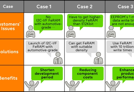 前瞻技术,富士通,车规级I2C接口512Kbit FeRAM