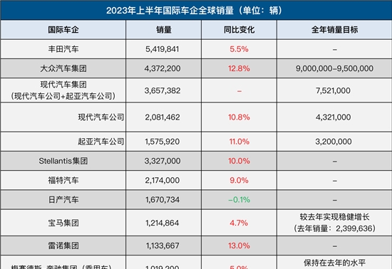 上半年国际车企销量榜:丰田力压大众,蝉联全球销冠
