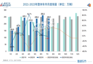 1-7月汽车销量超1500万辆：出口贡献近七成增量，比亚迪独占新能源33.5%份额