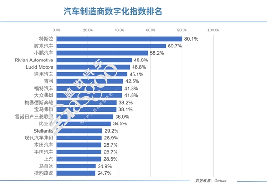 车企数字化哪家强？特斯拉领先，蔚来小鹏跻身前三