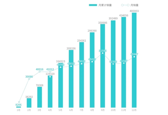 广汽埃安2023年销量超48万辆，同比增长77%