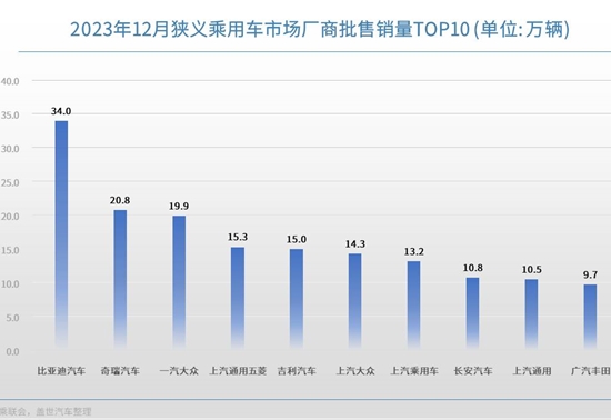 12月车企销量TOP10：比亚迪再破纪录，合资车企年底集体冲量