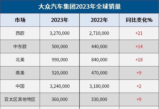 大众集团2023年成绩单:全球销量增12%,纯电销量增35%