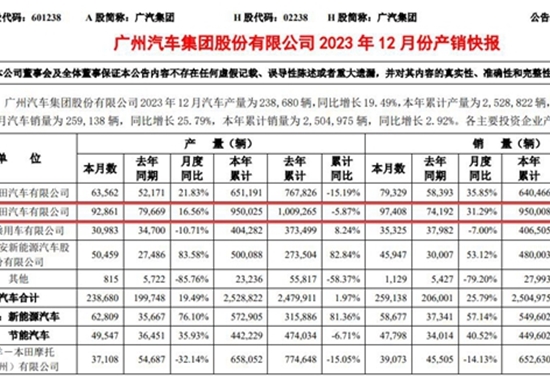 2023年日系"四小花旦":广汽丰田回落 本田颇为艰难