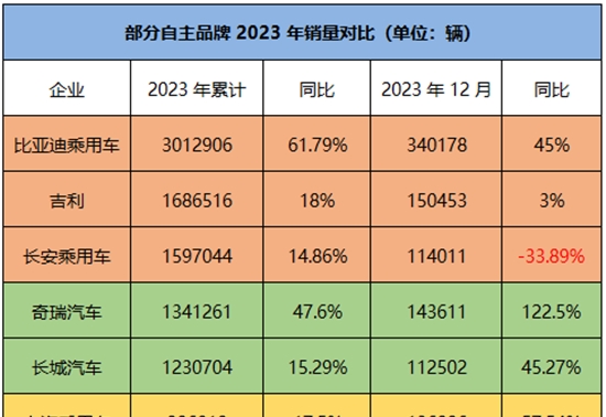 跃跃御市:奇瑞强势崛起,"自主五虎"2023年重排座次