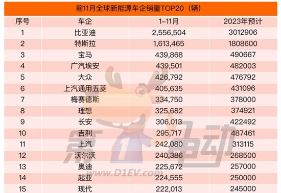 2023年全球销量榜：比亚迪连续2年夺冠 吉利有望首次站上领奖台