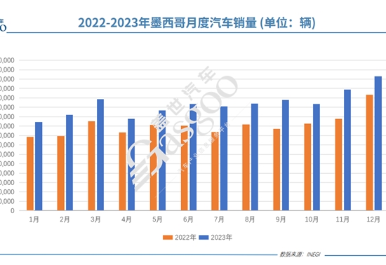 墨西哥2023年车市：销量激增24.4%，中国品牌增速惊人