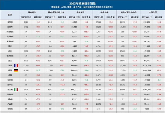 2023年欧洲车市:全年销量增长14%,但年末结束16月连涨趋势
