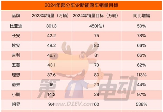 2024年10余家车企新能源车销量目标出炉：新势力目标“激进”，问界立志翻五倍