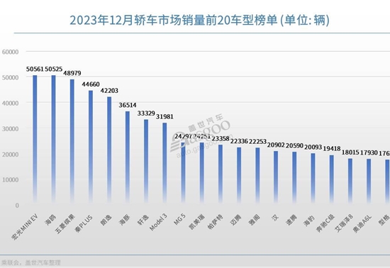 2023年12月轿车销量TOP20：比亚迪5车上榜，宏光MINIEV月销再破5万大关