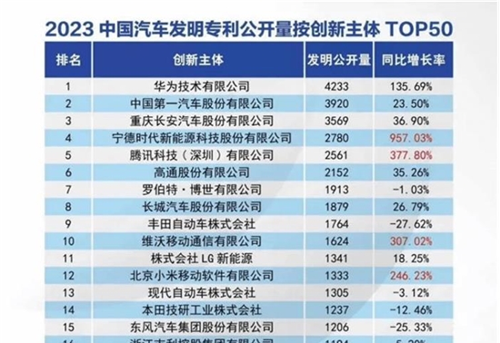 2023中国汽车发明专利排名：华为、一汽、长安位列前三位