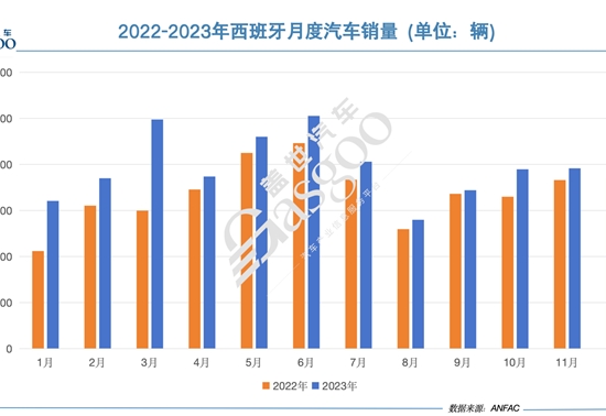 西班牙2023年车市：销量同比增16.7%，名爵ZS表现亮眼