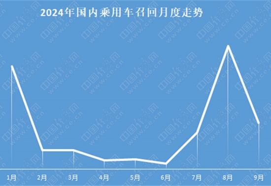 9月召回：规模再超百万辆，德系4品牌占比近8成