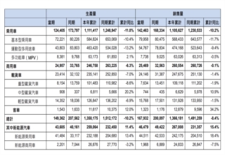 前三季度销量同比下跌8.4%，东风自主仍需加速