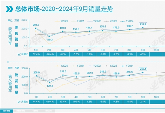 9月乘用车零售达210.9万辆，“金九”之后“银十”可期？