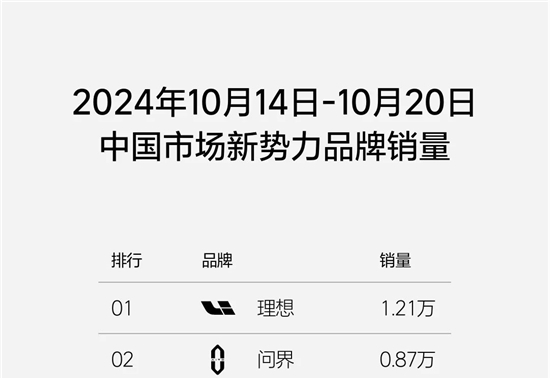 理想汽车第42周销量达1.21万辆，连续26周获中国市场新势力品牌销量第一