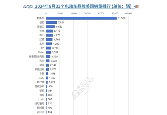 美国8月电动汽车注册量同比增长18%：特斯拉依然领先，雪佛兰强势回归