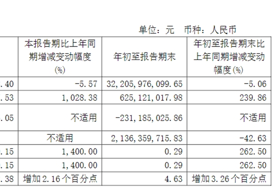 江淮汽车第三季度净利同比暴涨超10倍