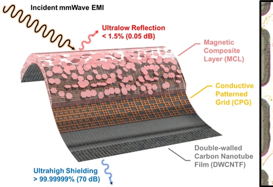 KIMS开发出可吸收几乎所有电磁波的超薄膜 将提高无线通信的可靠性