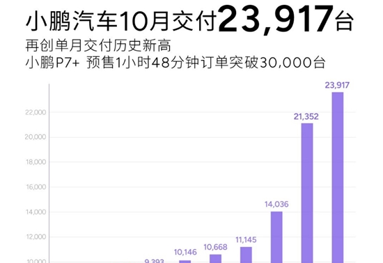 小鹏汽车10月交付新车23,917台，M03连续两个月过万