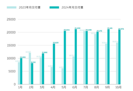 蔚来汽车10月交付新车20,976台，连续6个月超2万