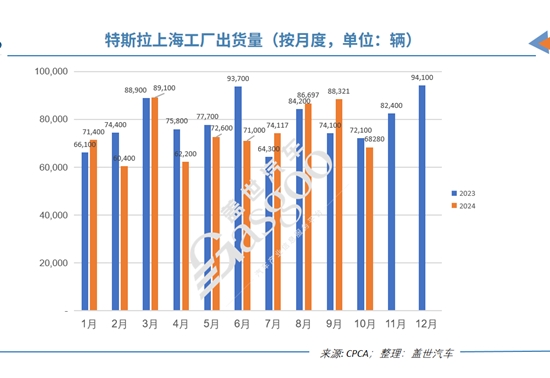 10月特斯拉上海工厂交付量再次下滑