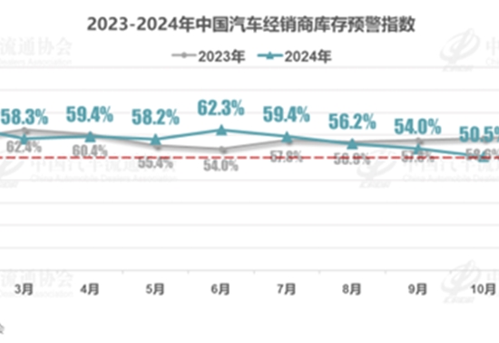 银九金十铂金十一,预计10月乘用车售225万辆