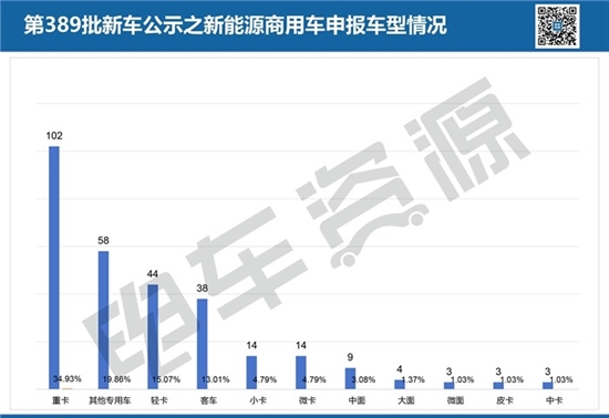 第389批新车公示：福田大面曝光  宁德时代占比上升