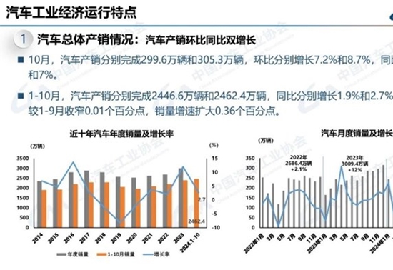 10月新能源商用车销5.4万辆，同比增长26.6%！