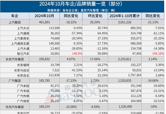 30家车企10月销量一览：比亚迪狂卖50万+，小米首破2万