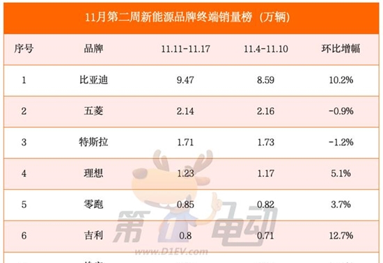 11月第二周销量榜：小鹏大涨75%逼近问界，阿维塔取代腾势首进前十