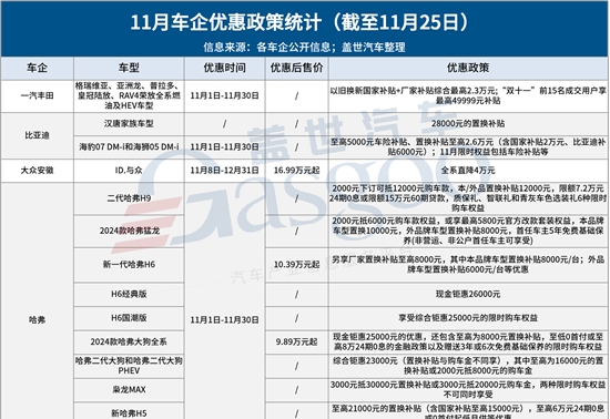 11月车市“价格战”持续升温，最高优惠达11万元