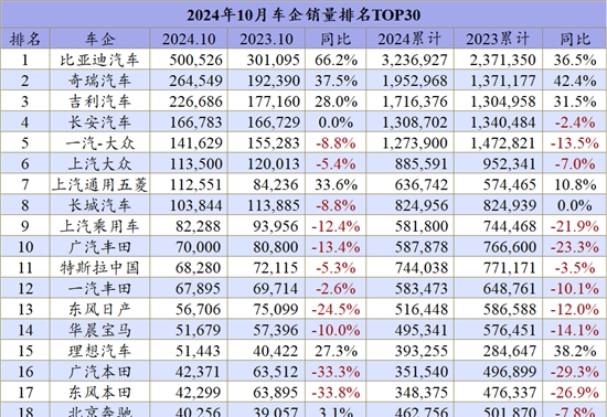 10月车企排名：全年最惨车企是谁？