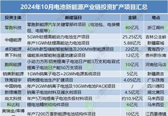 不及高峰单个项目！10月电池新能源产业链投资扩产“哑火”