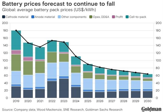2026年全球动力电池均价或下降近50%？磷酸铁锂市占率预期上调