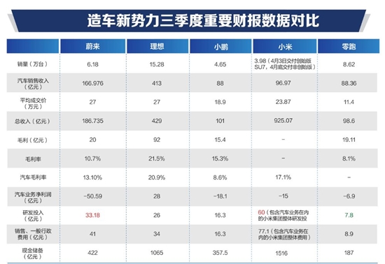 新势力的三季报：跳级的小米、赚钱的理想，蔚来小鹏立下盈利目标