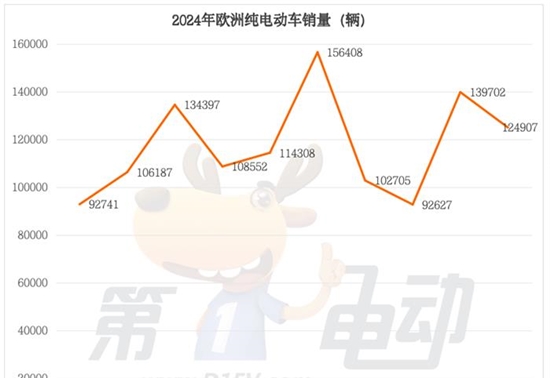 10月欧洲纯电动车销量榜：名爵大降40%被比亚迪首次超越