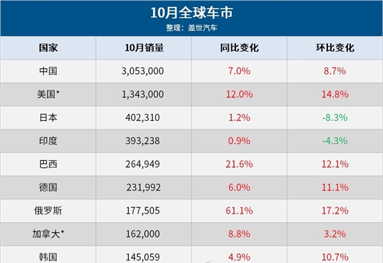 10月全球车市：中国强势领跑，泰国连跌17月