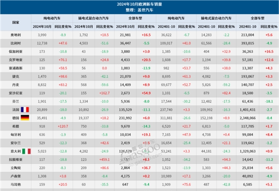 10月欧洲车市：新车销量微增0.1%，纯电销量增长6.9%