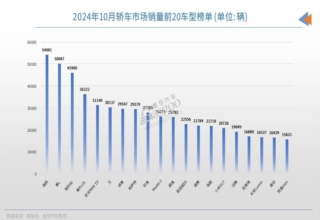 10月轿车销量TOP20：比亚迪包揽前四名，小米SU7月销首超2万辆