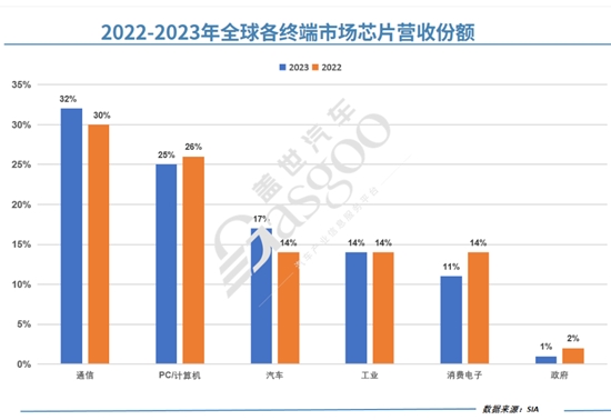 中国四大协会齐发声明：谨慎采购美国芯片