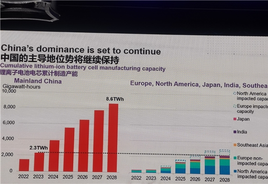彭博新能源财经：中国在锂离子电池领域的主导地位将继续保持