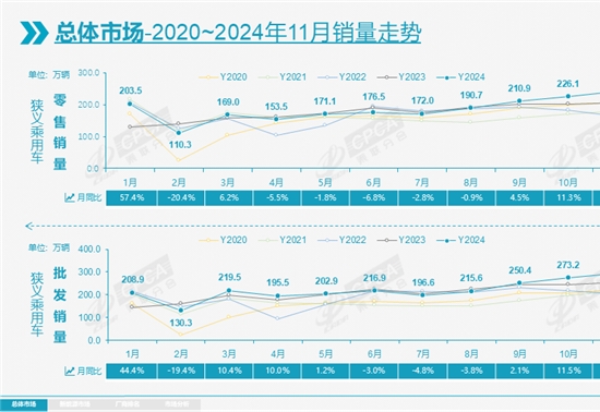 11月乘用车零售超242万辆，全年增速或达6%