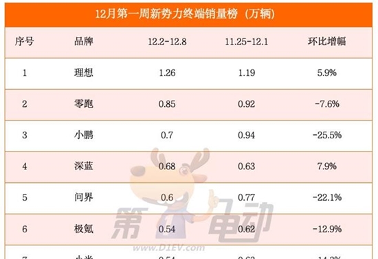 12月首周销量榜：小鹏、问界大降超20%，特斯拉大涨超17%