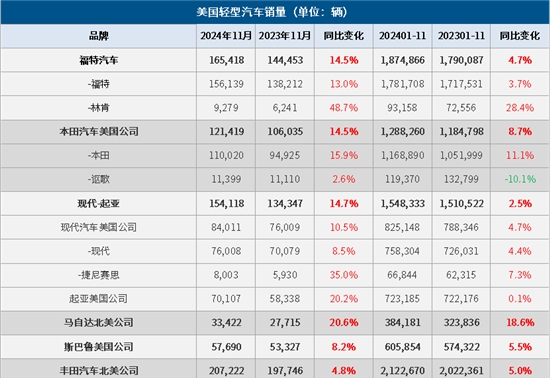 美国11月车市：新车销量同比增长12%，混合动力车型销量强劲