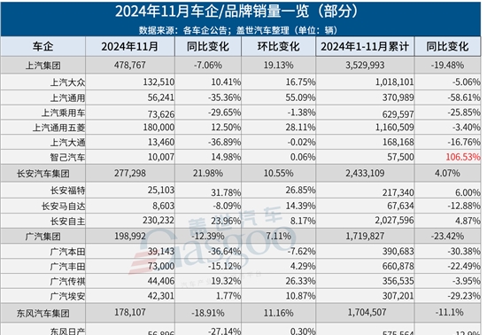 超30家车企11月销量一览：比亚迪又卖爆，合资也涨了