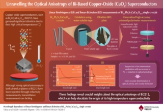 迈向室温超导：日本研究人员揭开铋基氧化铜超导体的光学秘密