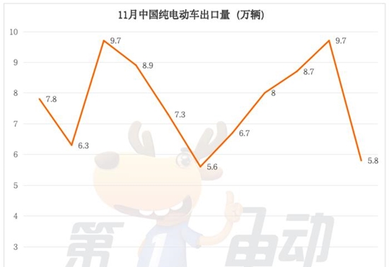 11月中国纯电动车出口量大降40%，特斯拉、名爵和极星腰斩