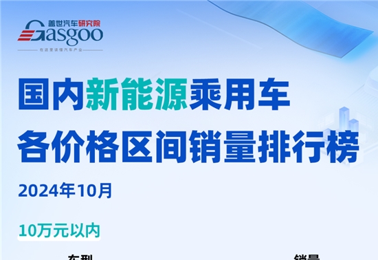 燃油车市场格局稳固，极氪新秀销量破万 | 2024年10月新能源&燃油车各价格区间销量排行榜